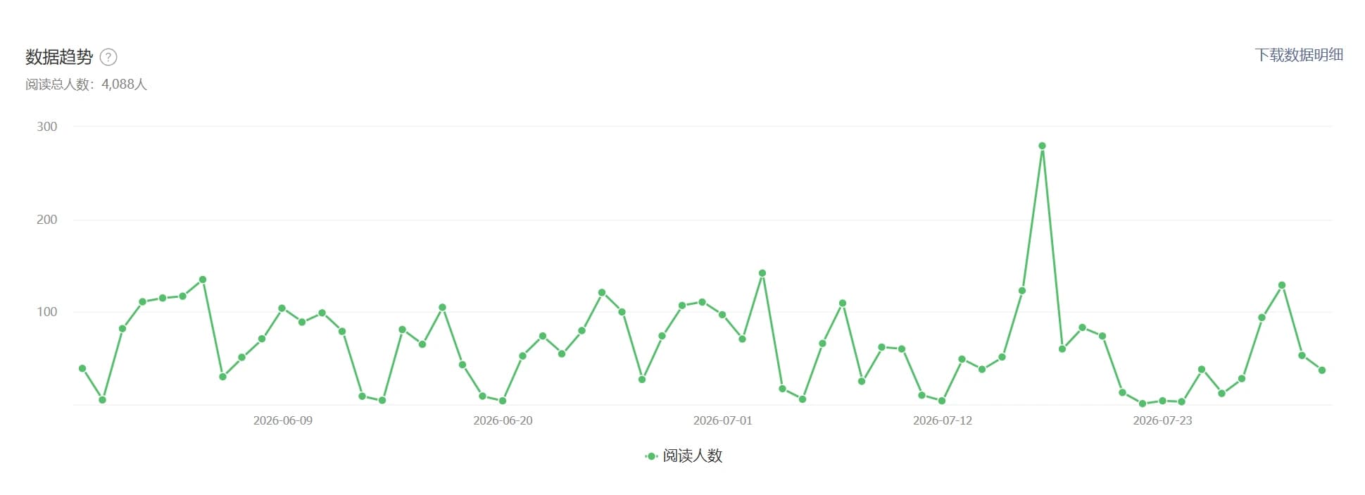 鲸多多公众号历史阅读趋势