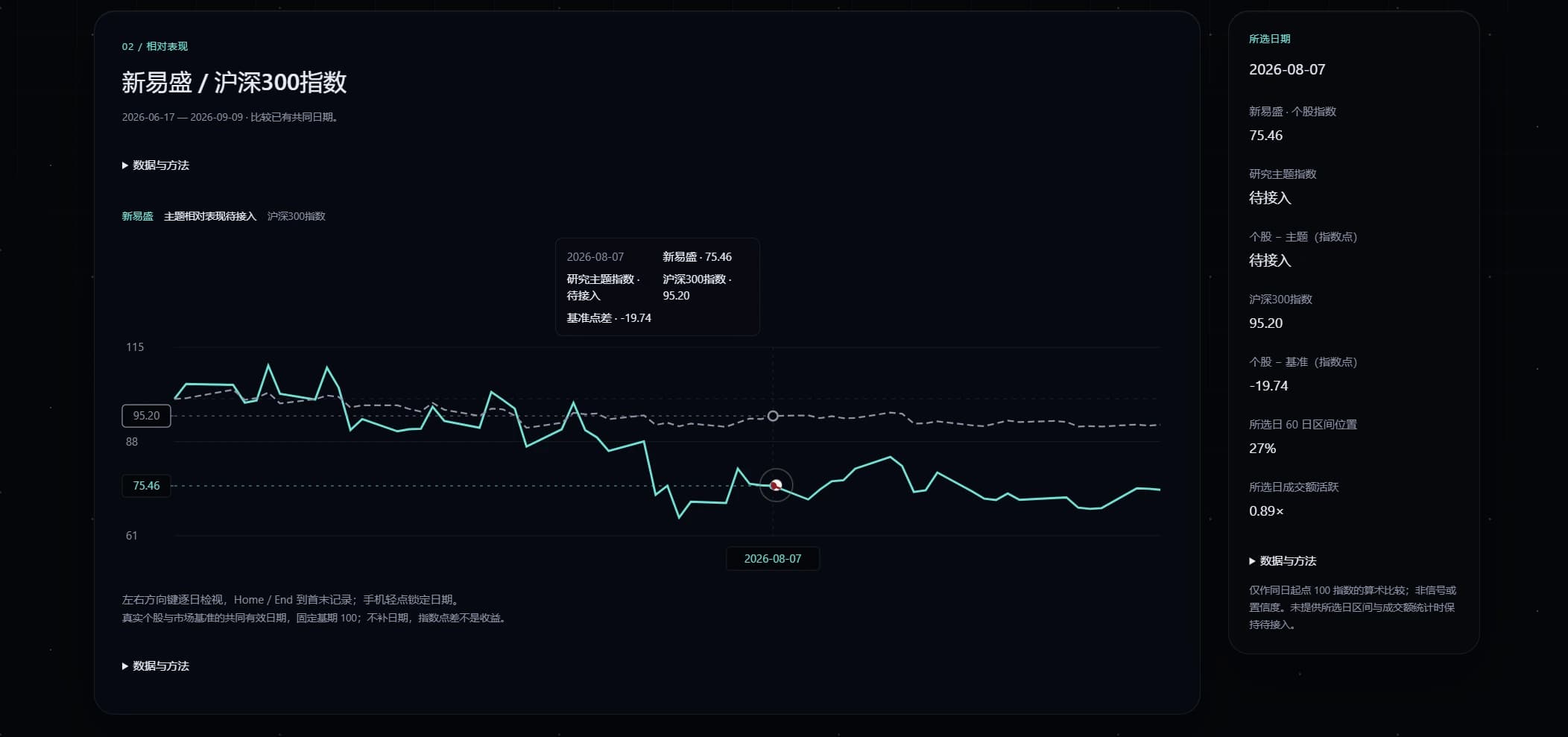 个股相对沪深300表现与待接入主题指数