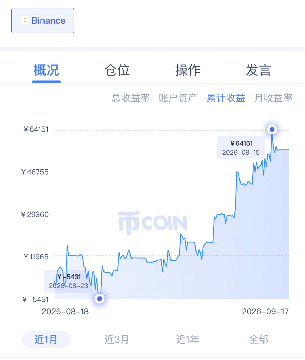 币coin个人实盘累计收益曲线,2026-08-18至2026-09-17,人民币